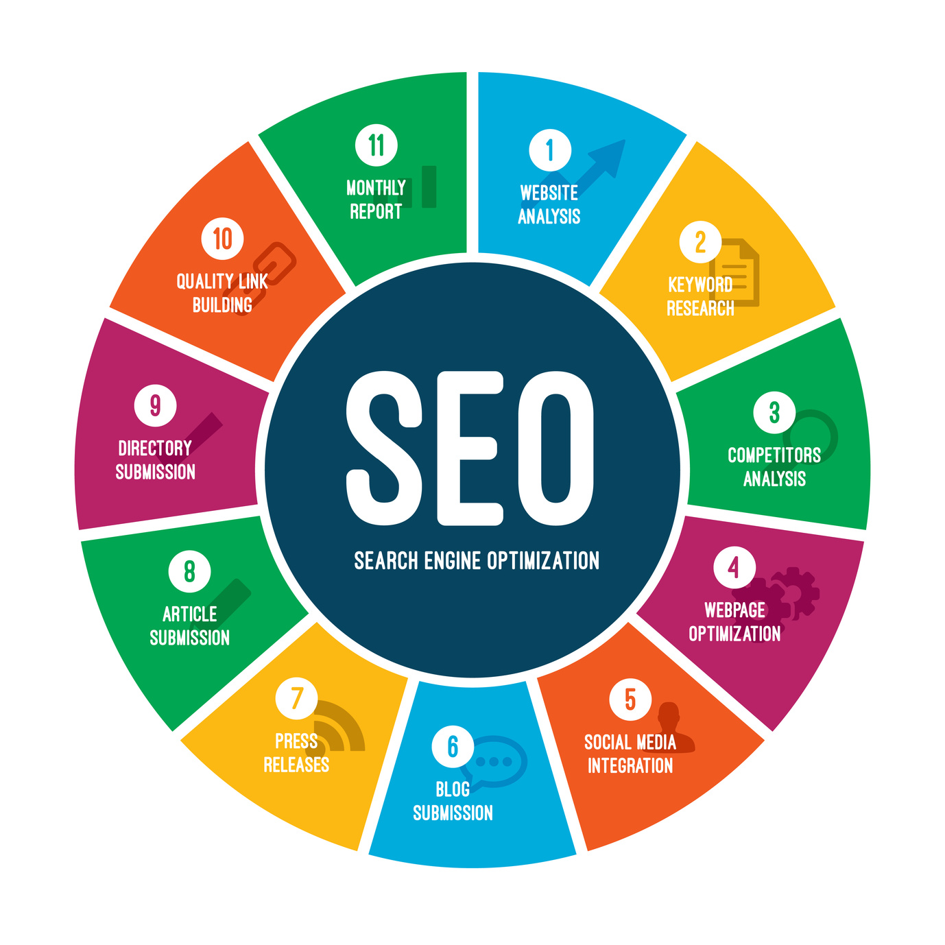 All You Need To Know About SEO and Its Effects on Your Business in the Digital Sphere